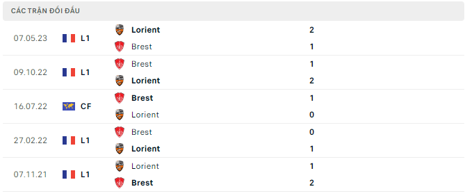 Brest vs Lorient